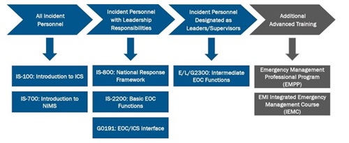 EOC chart